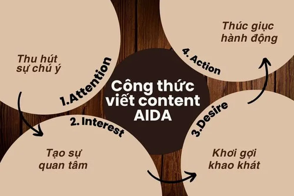 Công thức copywriting AIDA, PAS, 4P, BAB