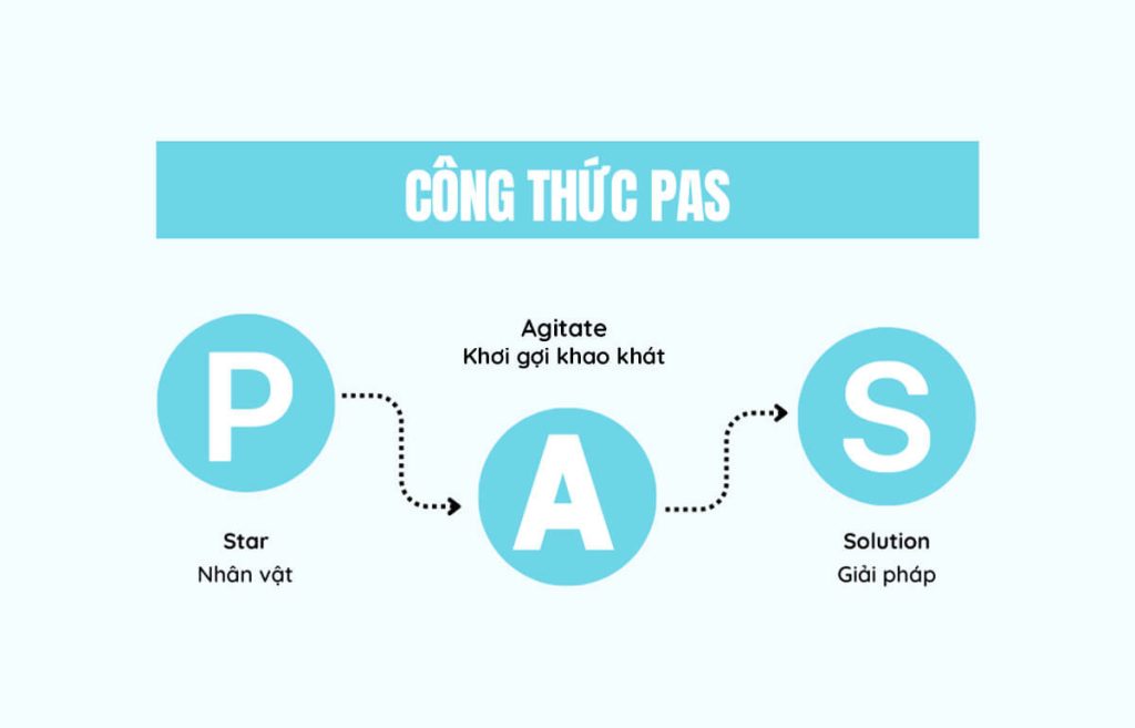 Công thức copywriting AIDA, PAS, 4P, BAB