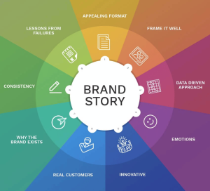Brand voice & brand storytelling