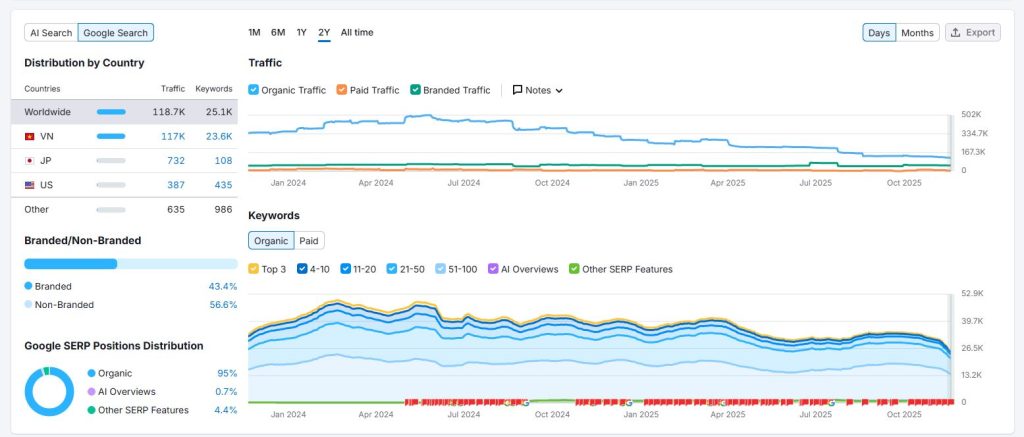 website tụt cả traffic và thứ hạng từ khóa